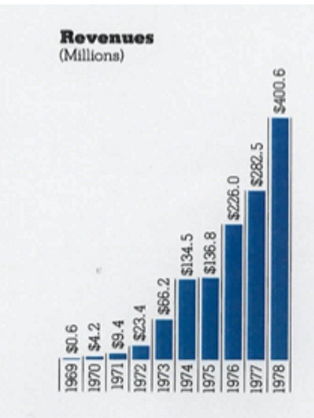 Financial Year 1978