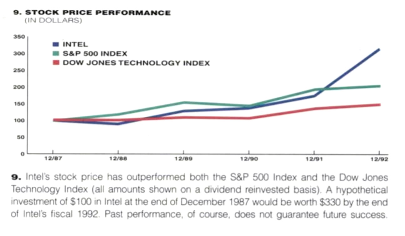 In addition to robust earnings, Intel's stock had risen dramatically over the course of 1992, from $1.52 a share to $2.84.