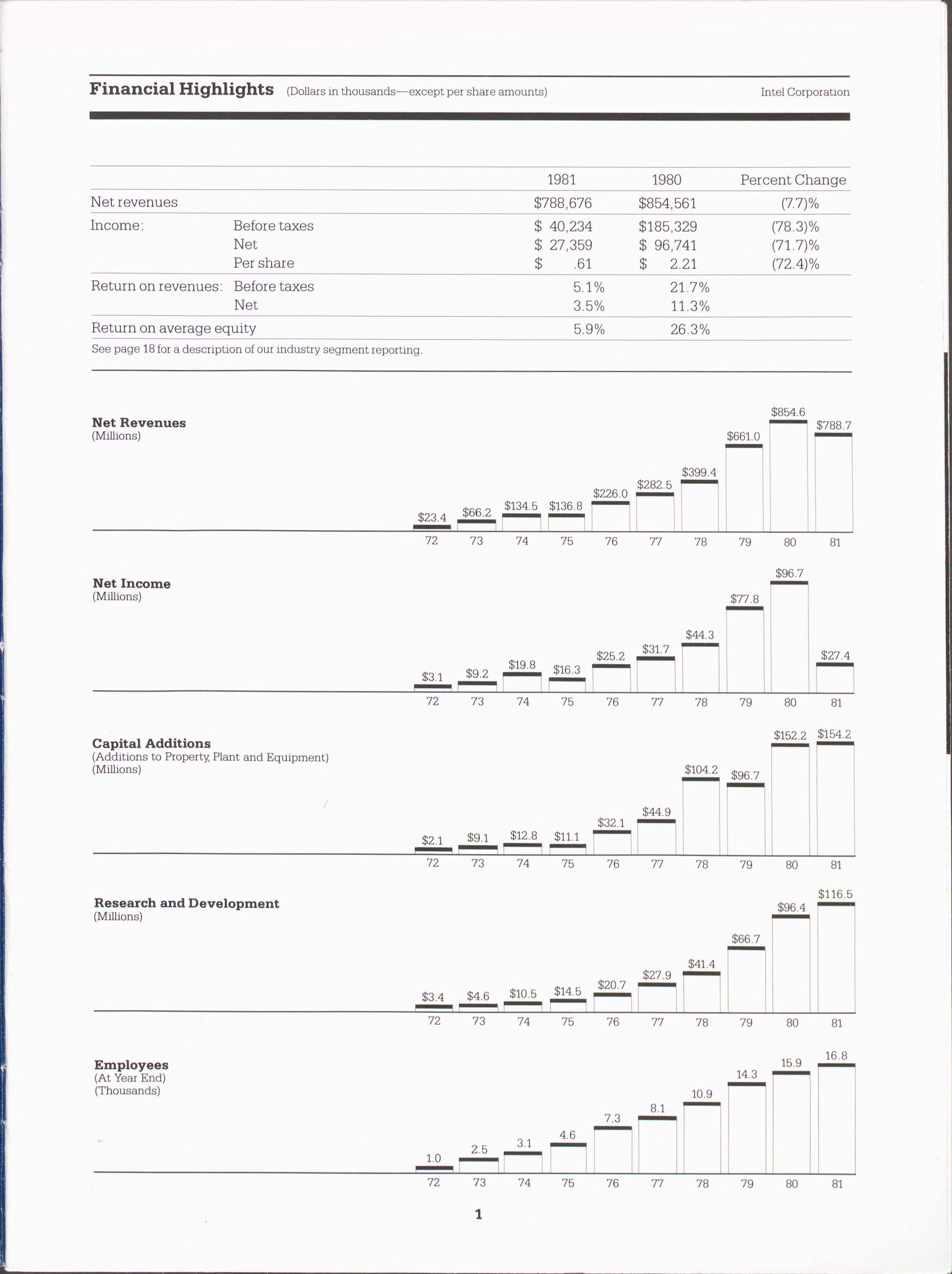 Financial Year 1981 