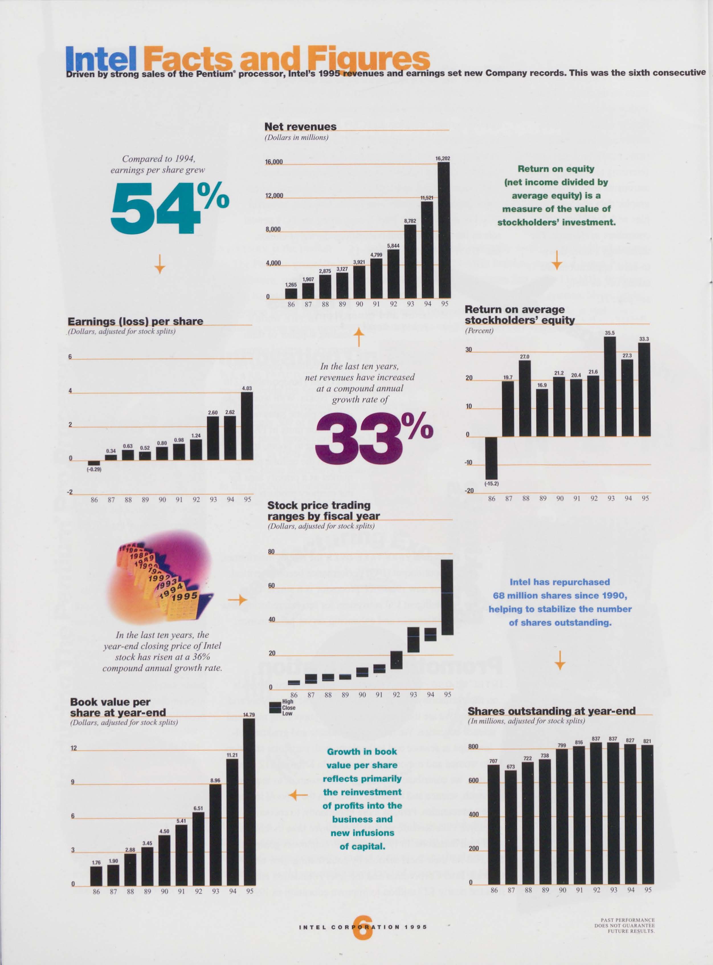 Financial Year 1995