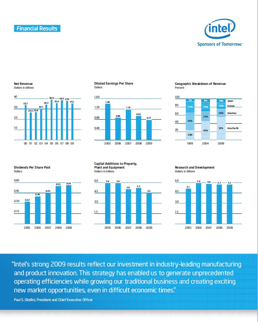 Intel fared better than many companies during the recession in part because computing had become an essential component of modern life. Revenue for Intel Atom processors and associated chipsets alone totaled $1.4 billion in 2009, with 20 million units sold in the first full year after the product's review. 
