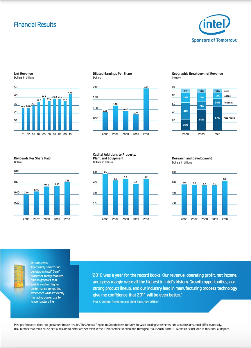 Financial Year 2010