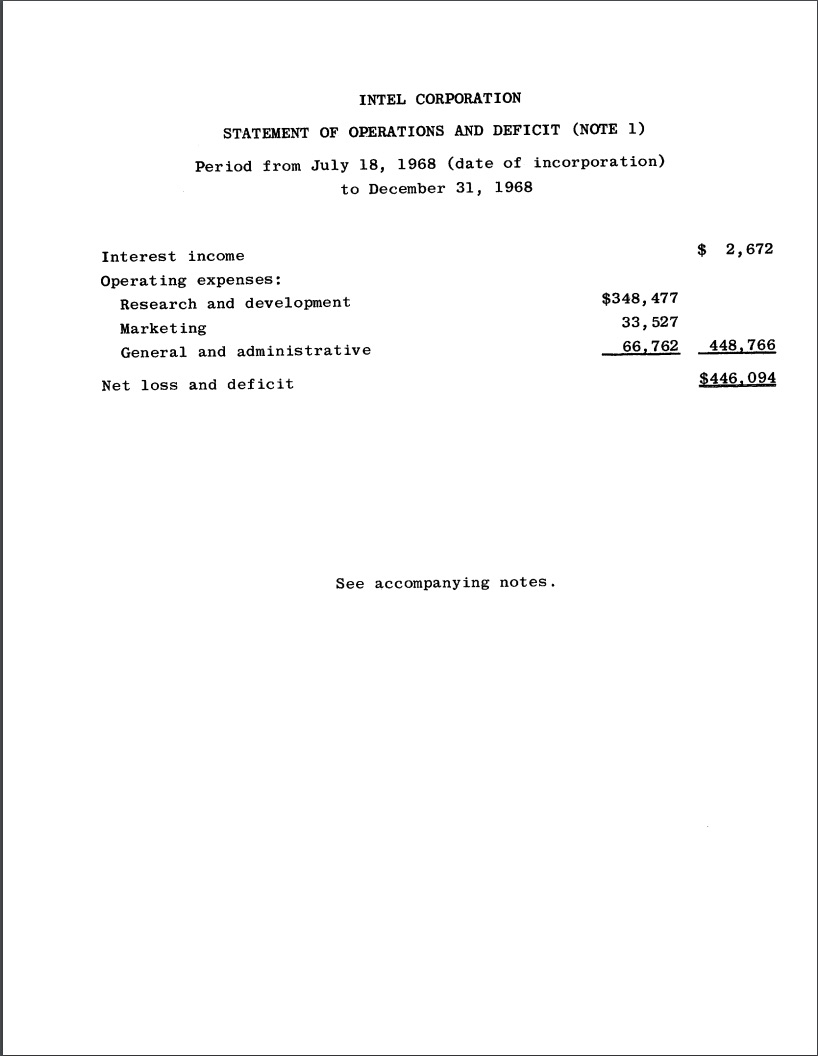 Financial Year 1968