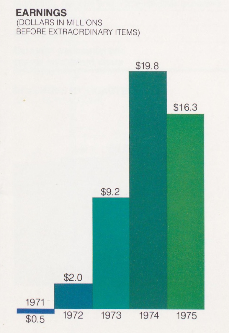 Financial Year 1975
