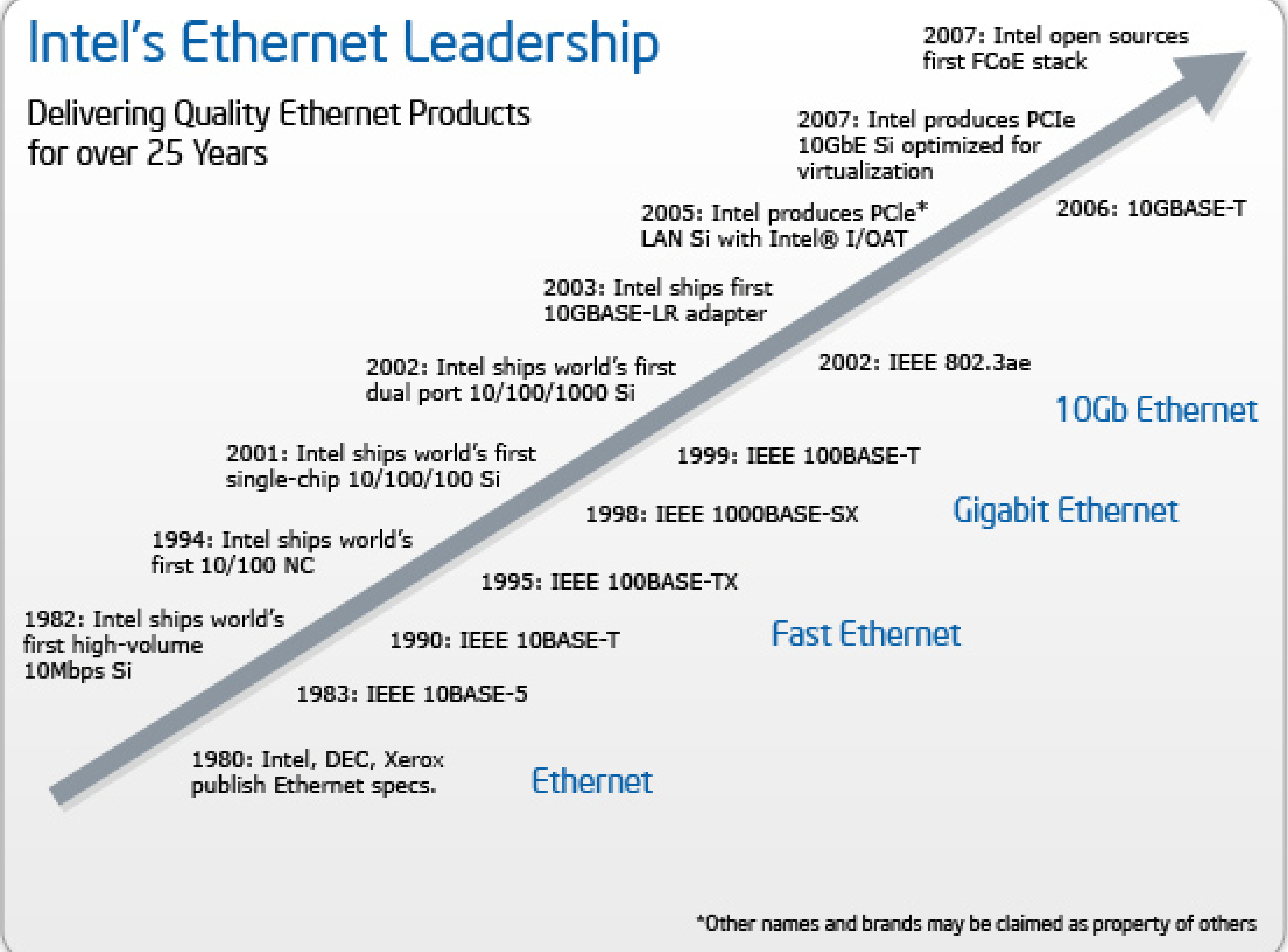 Advancing the Ethernet