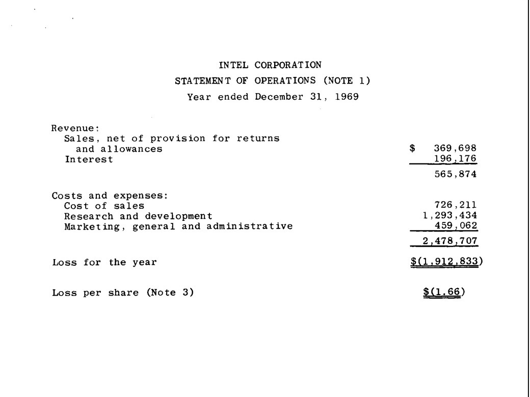 Financial Year 1969