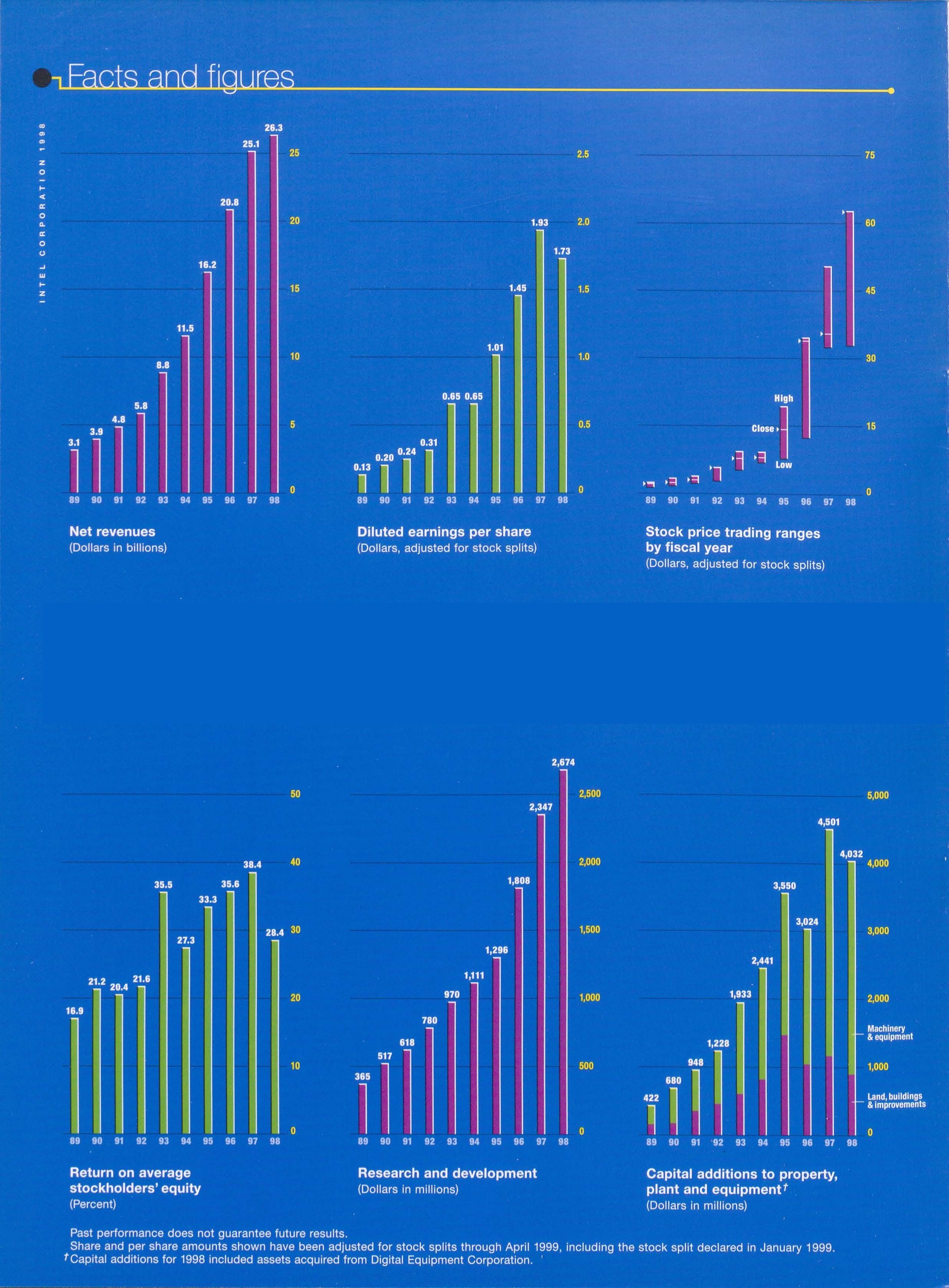Financial Year 1998