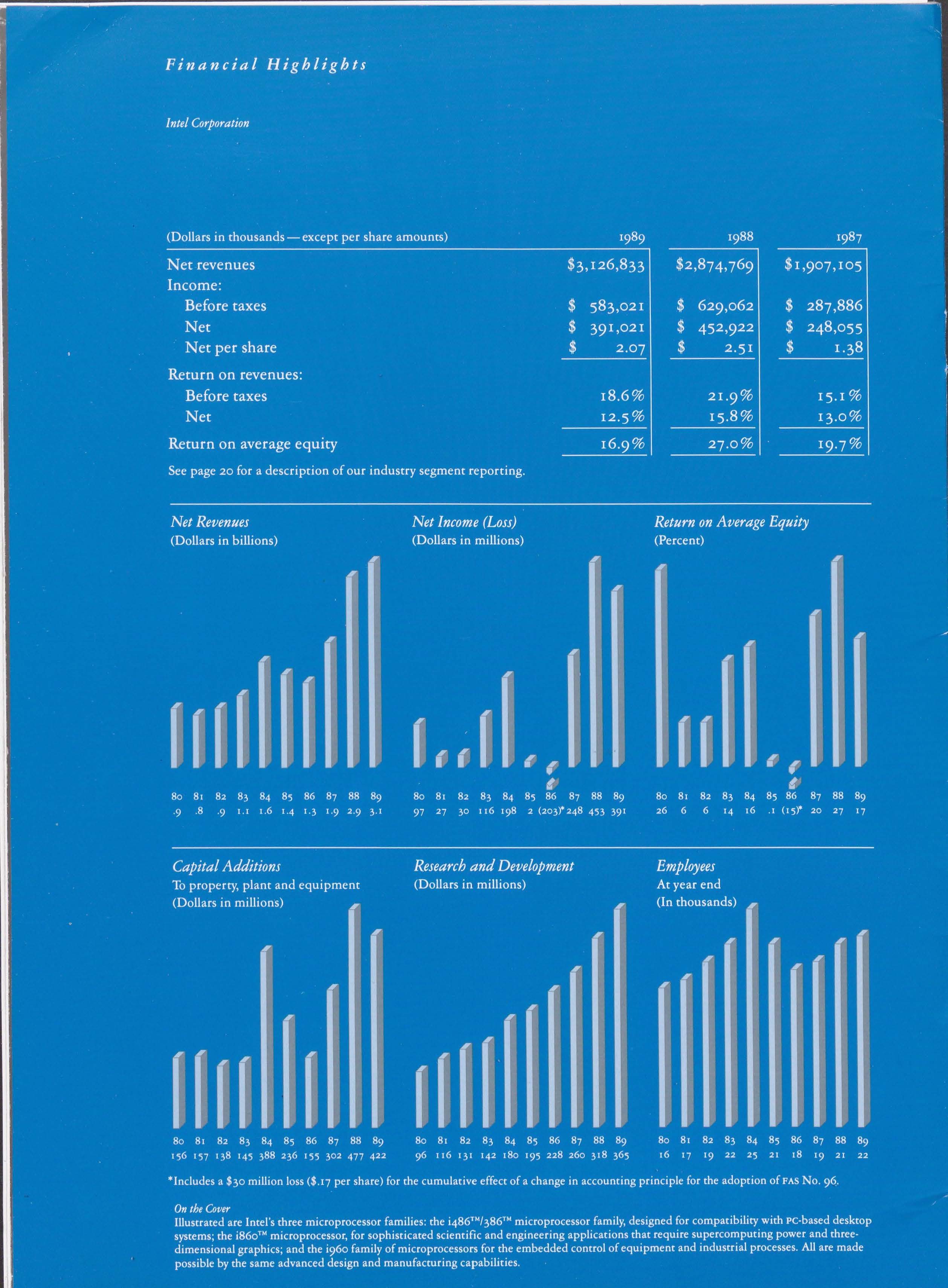 Financial Year 1989