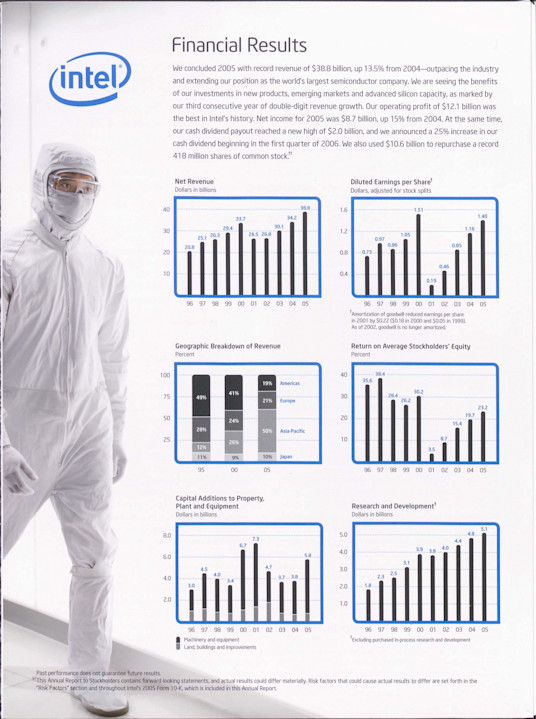 2005 Computer Intel Explore Intel’s history- Financial Year 2005