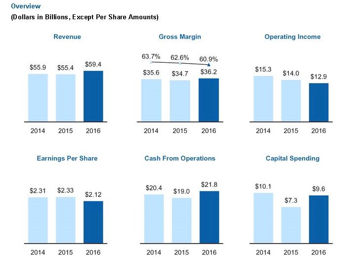 Financial Year 2016