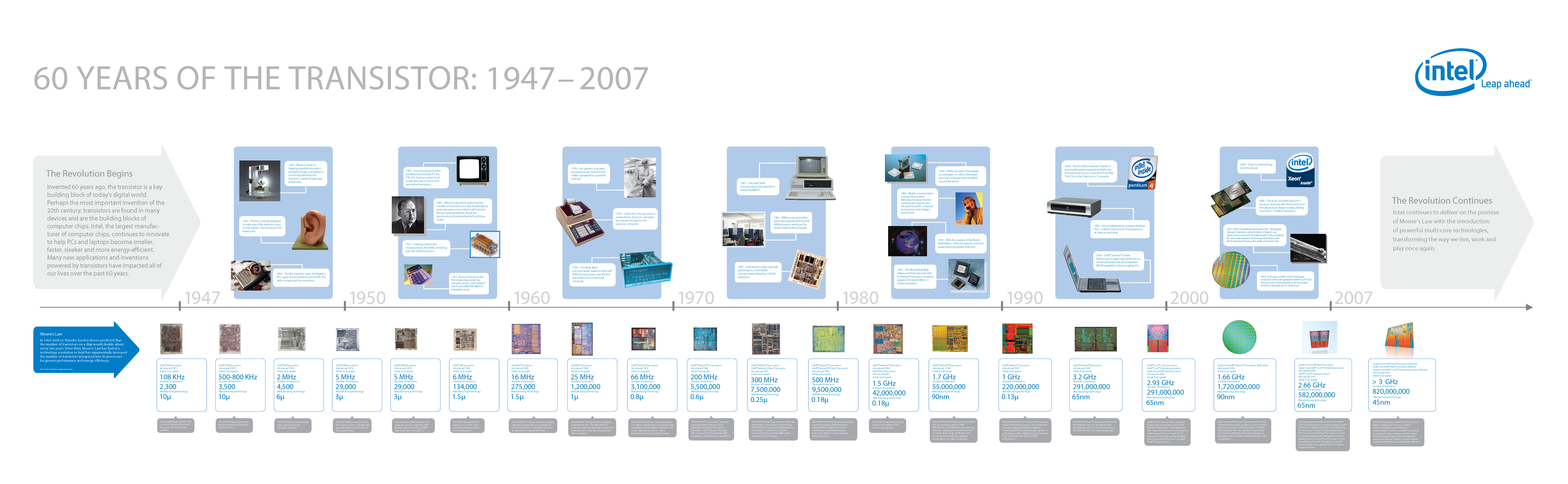 60 Years of the Transistor
