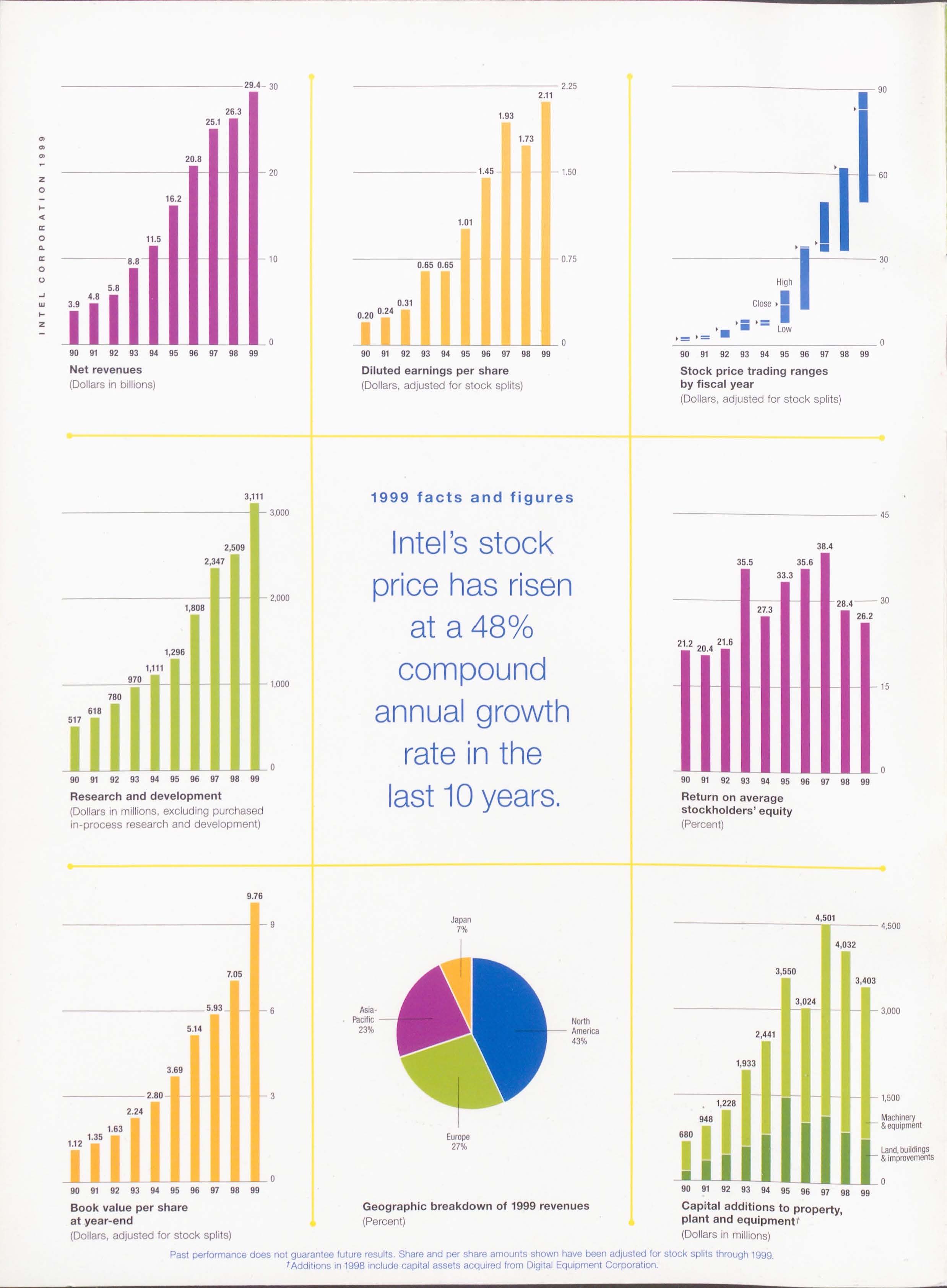 Financial Year 1999