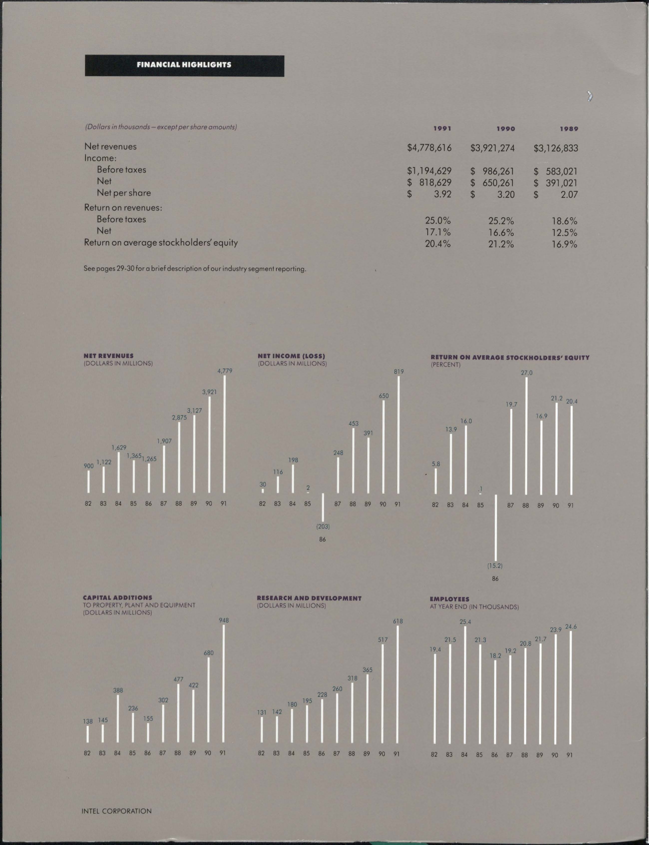 Financial Year 1991 