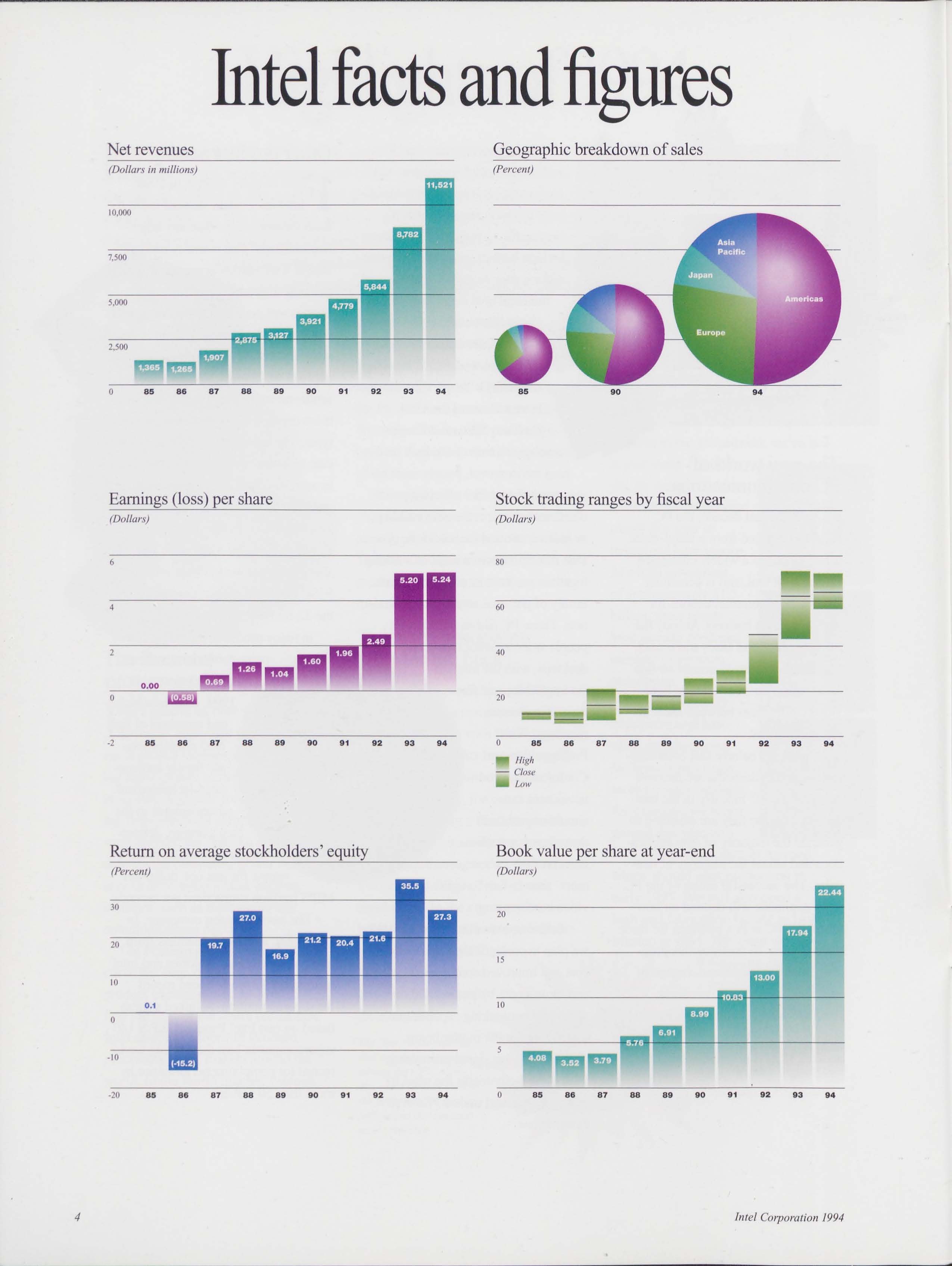 Financial Year 1994