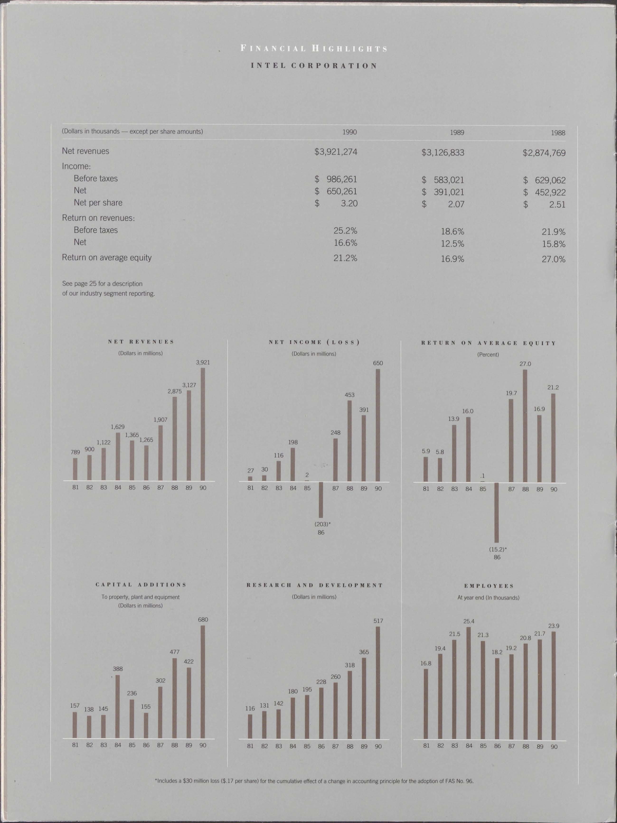 Financial Year 1986 